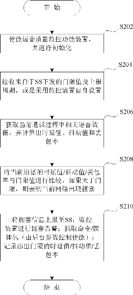 Method and apparatus for voice quality monitoring