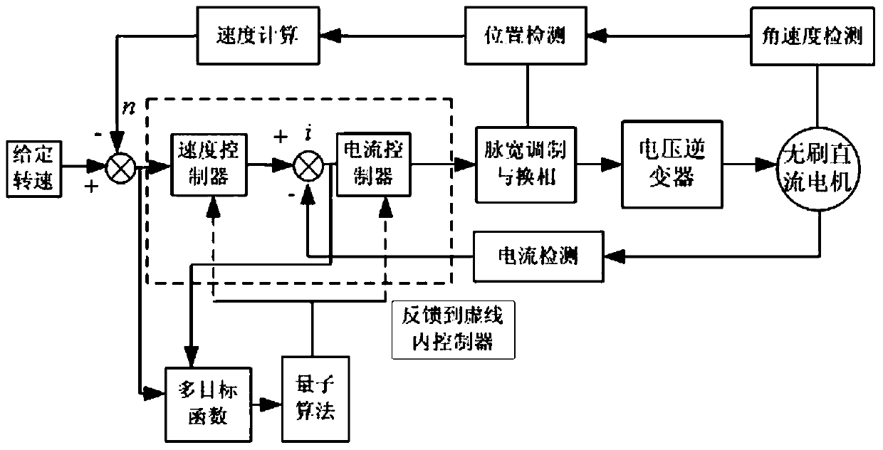 A multi-objective optimization method for double closed-loop speed regulation system of brushless DC motor