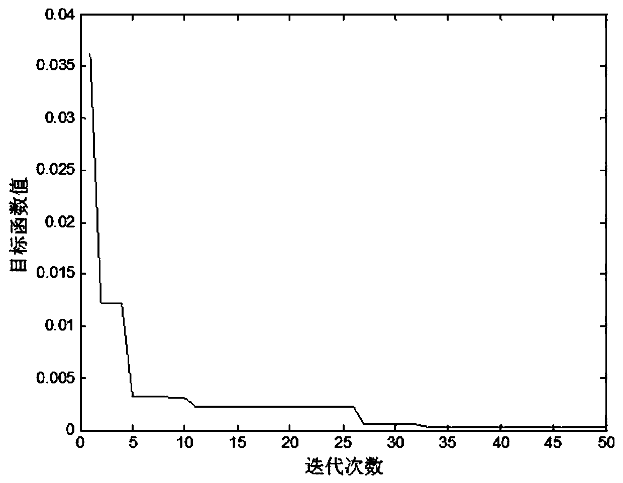 A multi-objective optimization method for double closed-loop speed regulation system of brushless DC motor