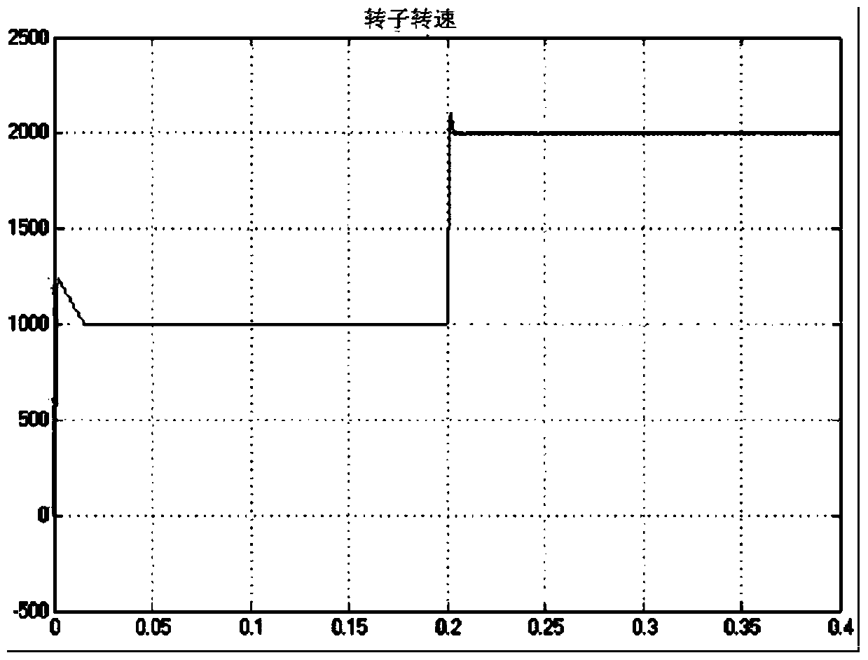 A multi-objective optimization method for double closed-loop speed regulation system of brushless DC motor