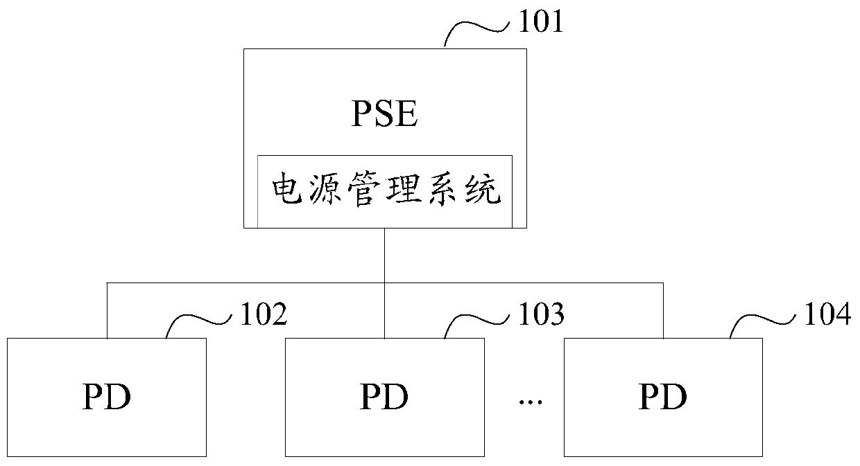 A method of power supply based on poe and pse