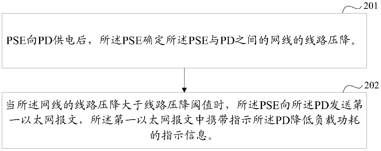 A method of power supply based on poe and pse