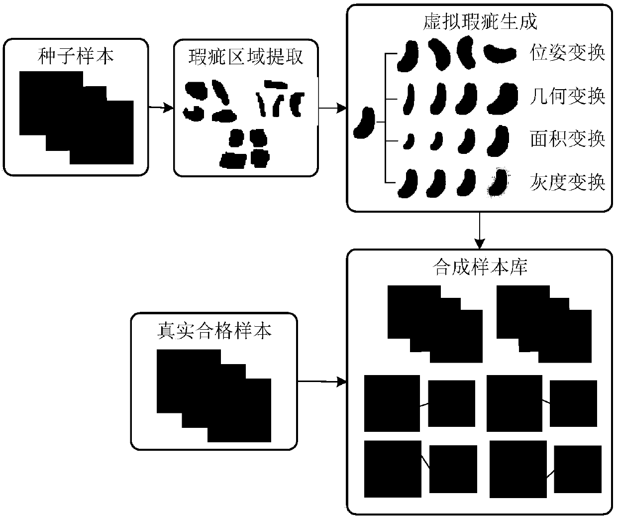 Synthesis method of a neural network training sample in part surface defect detection