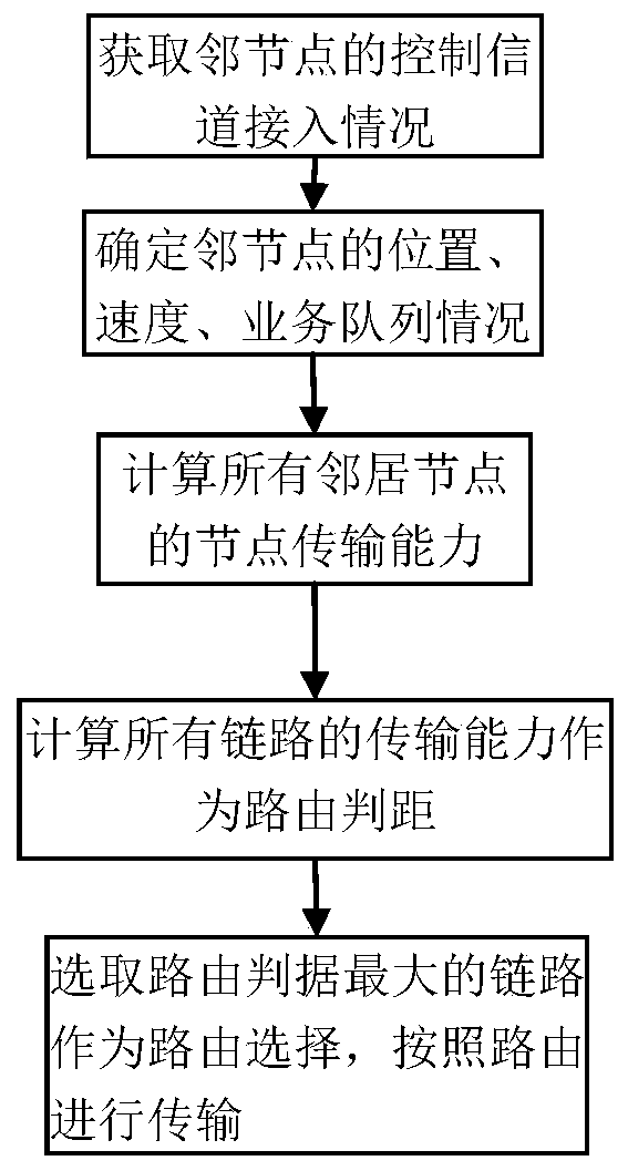 A Cross-Layer Vehicle Network Routing Method Based on Link Transmission Capability