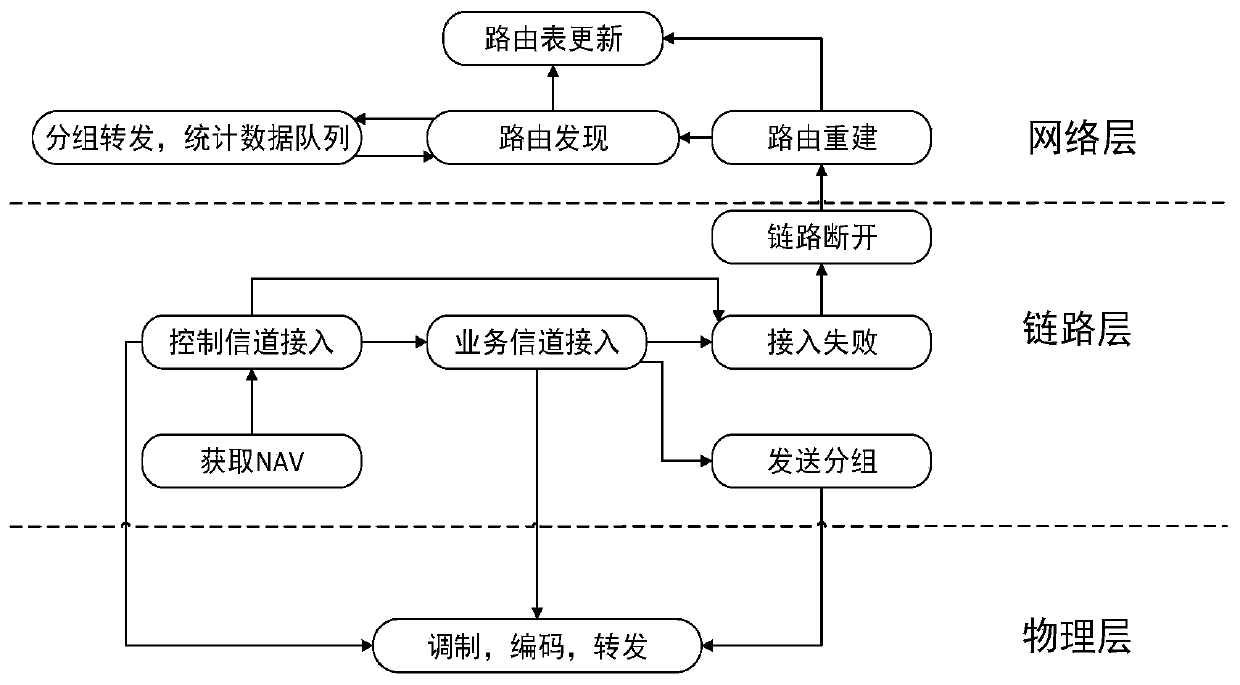 A Cross-Layer Vehicle Network Routing Method Based on Link Transmission Capability