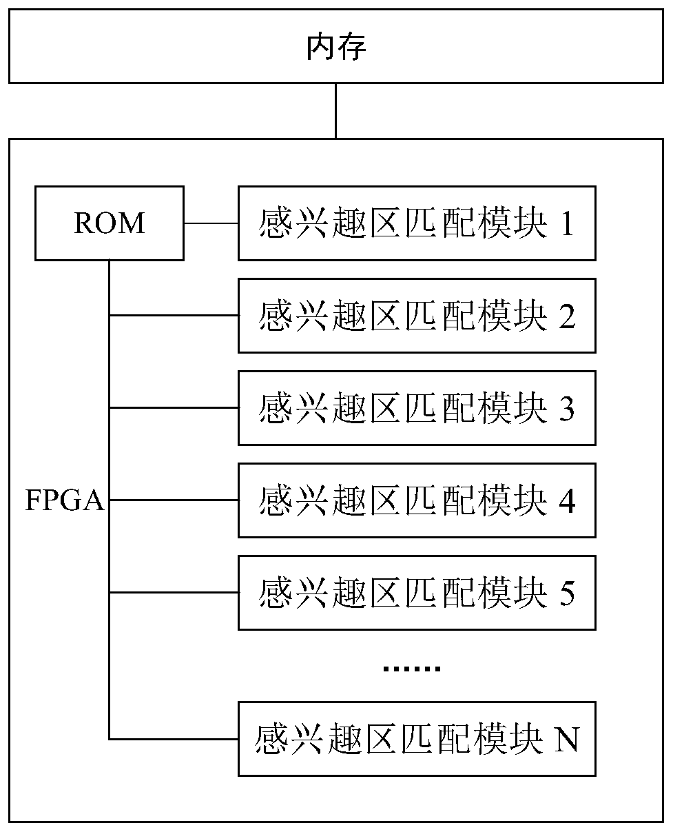 Template matching implementation device and method based on FPGA