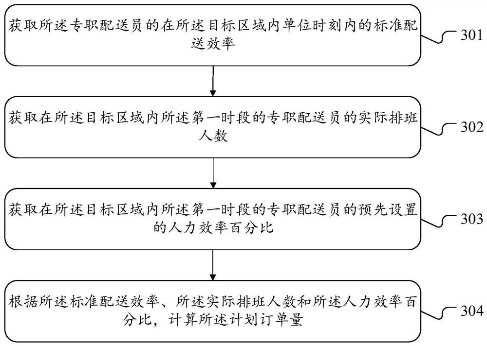 Order scheduling method and device, equipment and storage medium