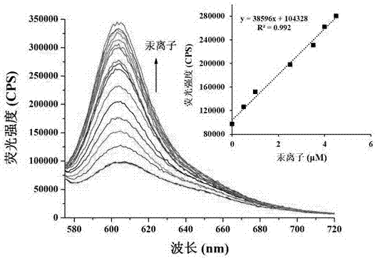 Colorimetric fluorescence probes used for analyzing mercury ions, and preparation method and application of colorimetric fluorescence probe