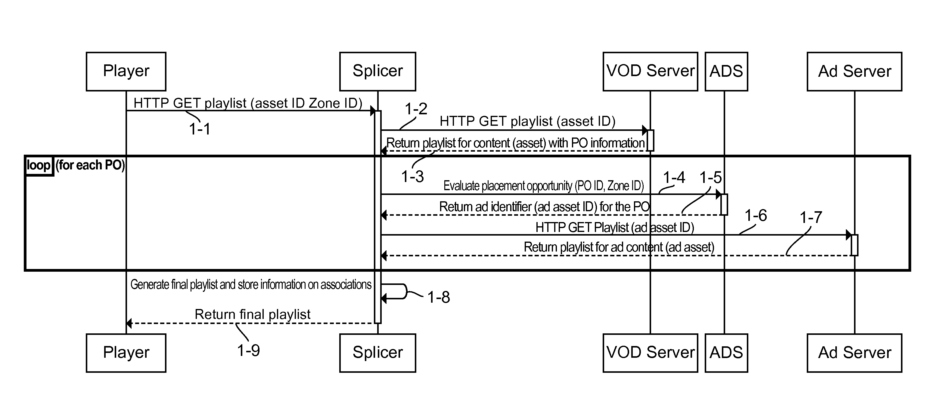 Method for managing personalized playing lists of the type comprising a URL template and a list of segment identifiers