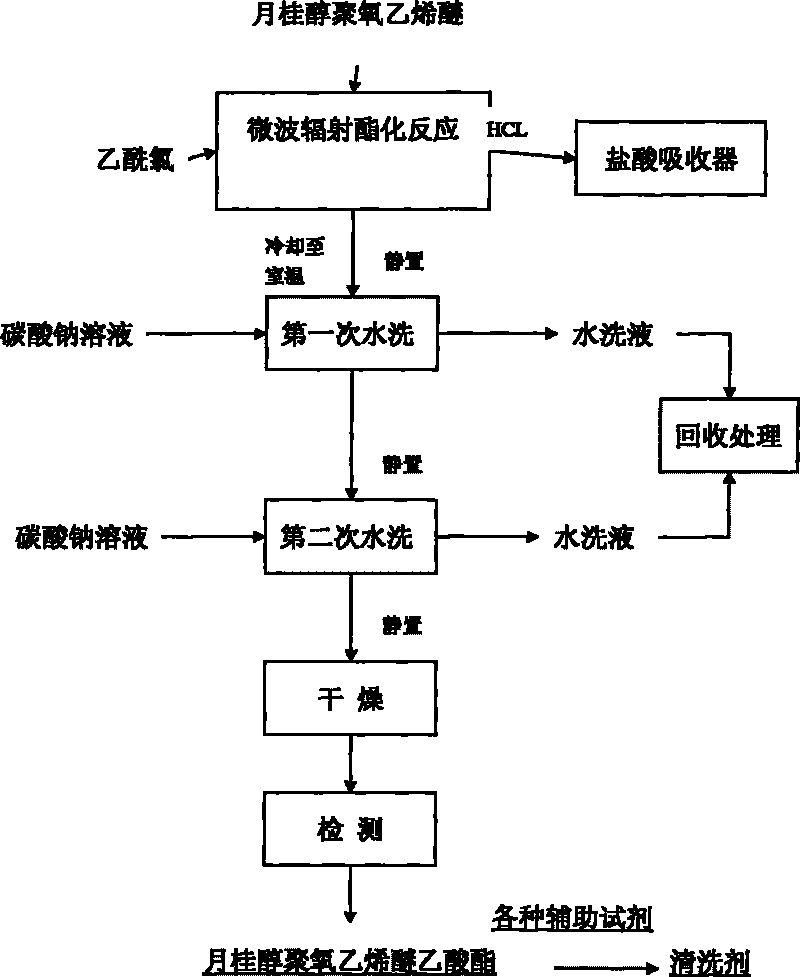 Lauryl alcohol polyoxyethylene ether acetate and cleaning agent taking lauryl alcohol polyoxyethylene ether acetate as main component