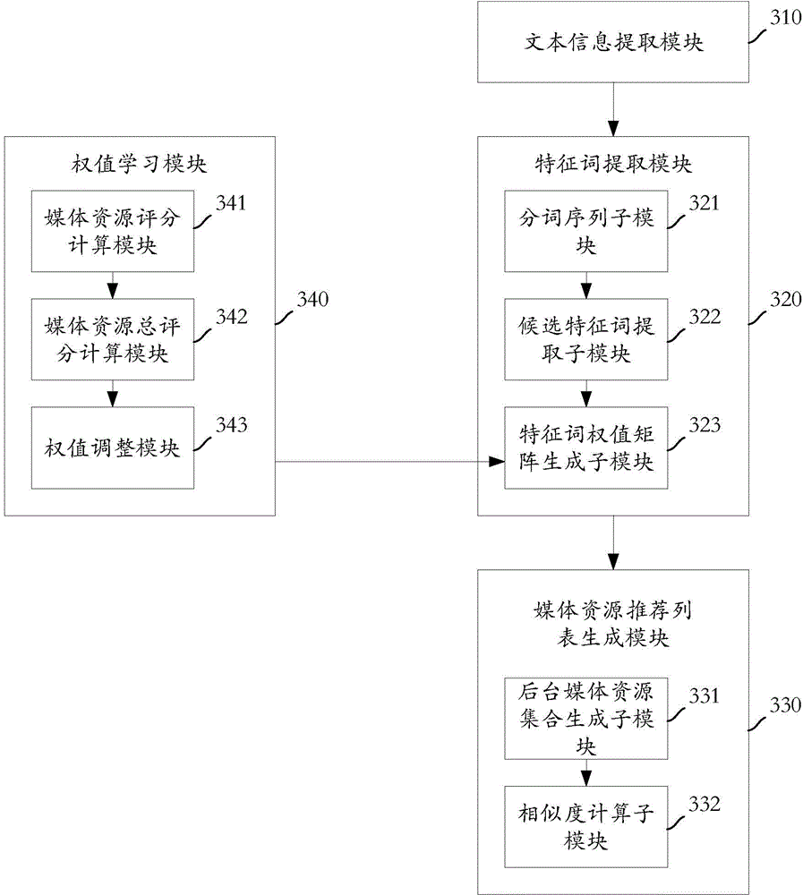Semantic link based recommendation method and device for heterogeneous resource of TV platform