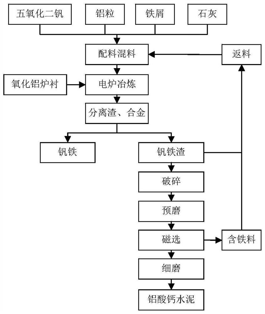 A method for co-producing ferrovanadium and calcium aluminate cement