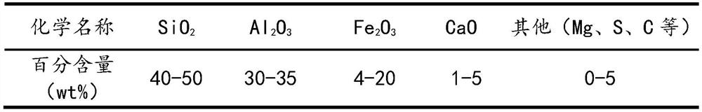 Fly ash-coal cinder cementing material and preparation method thereof