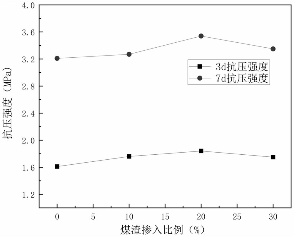 Fly ash-coal cinder cementing material and preparation method thereof