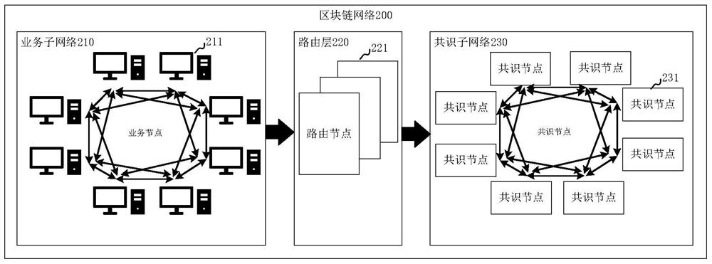 Method and device for processing data requests in blockchain network