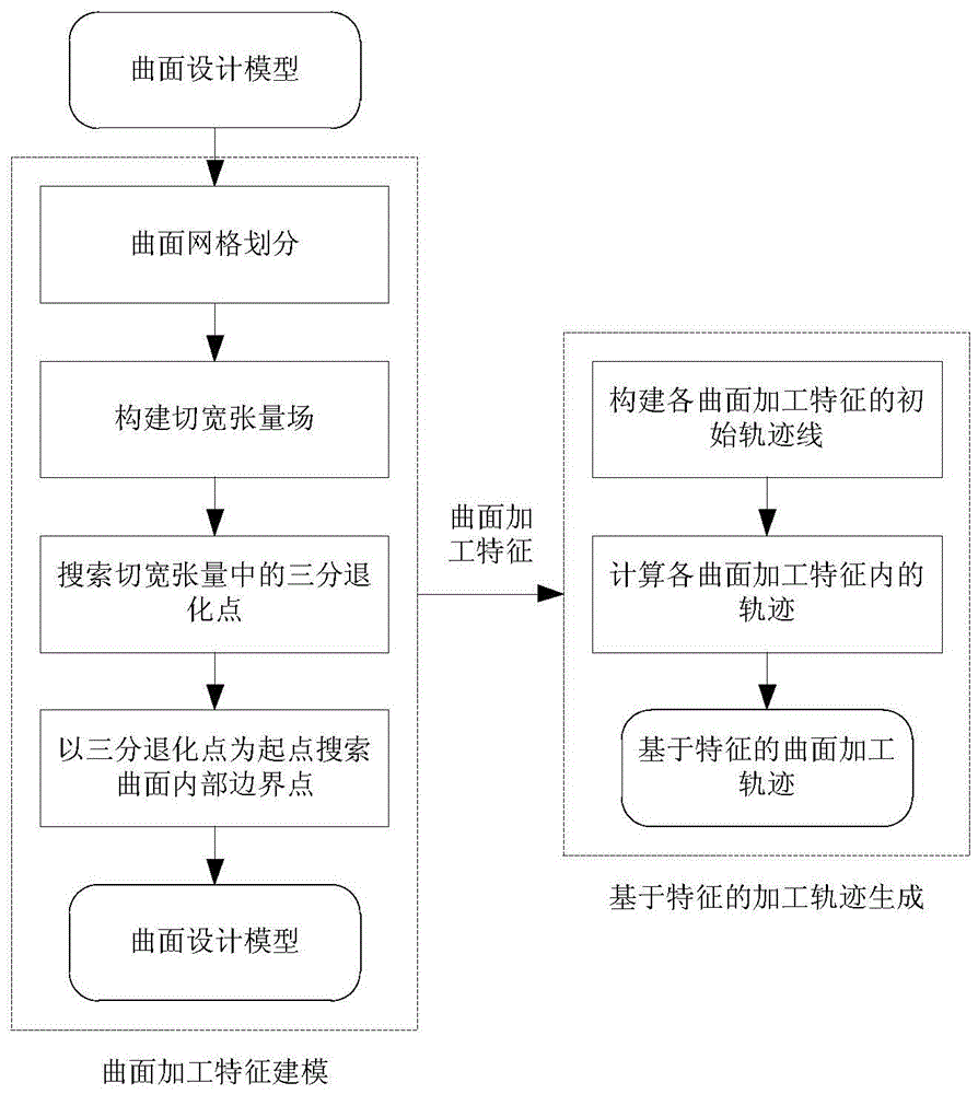 A processing method for milling free-form surface with ball-end cutter