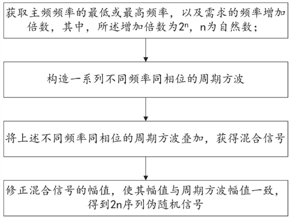 A method and system for generating 2n sequence pseudo-random electromagnetic prospecting signals