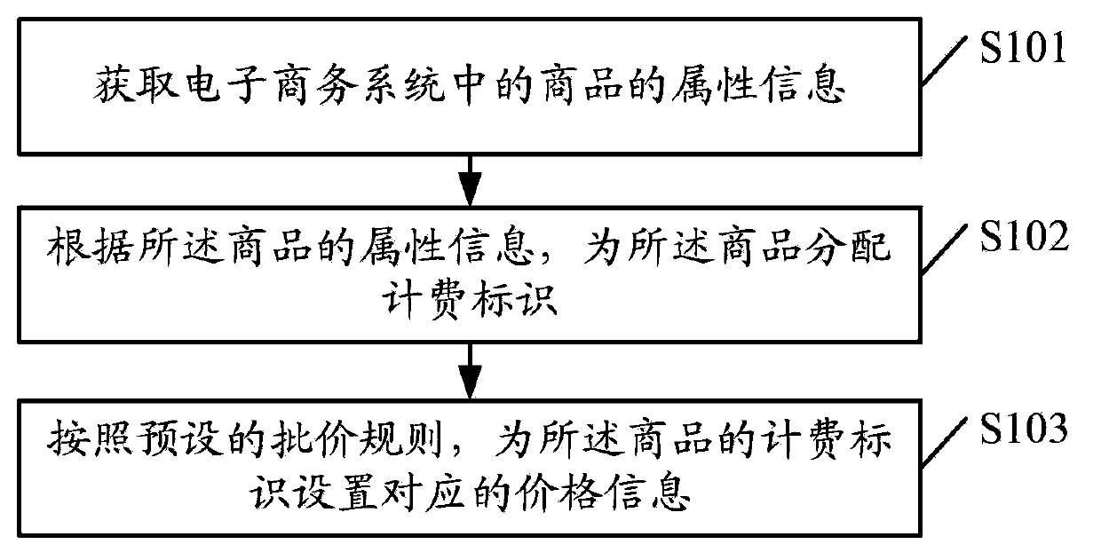 Pricing method and device, order processing method and electronic commerce system