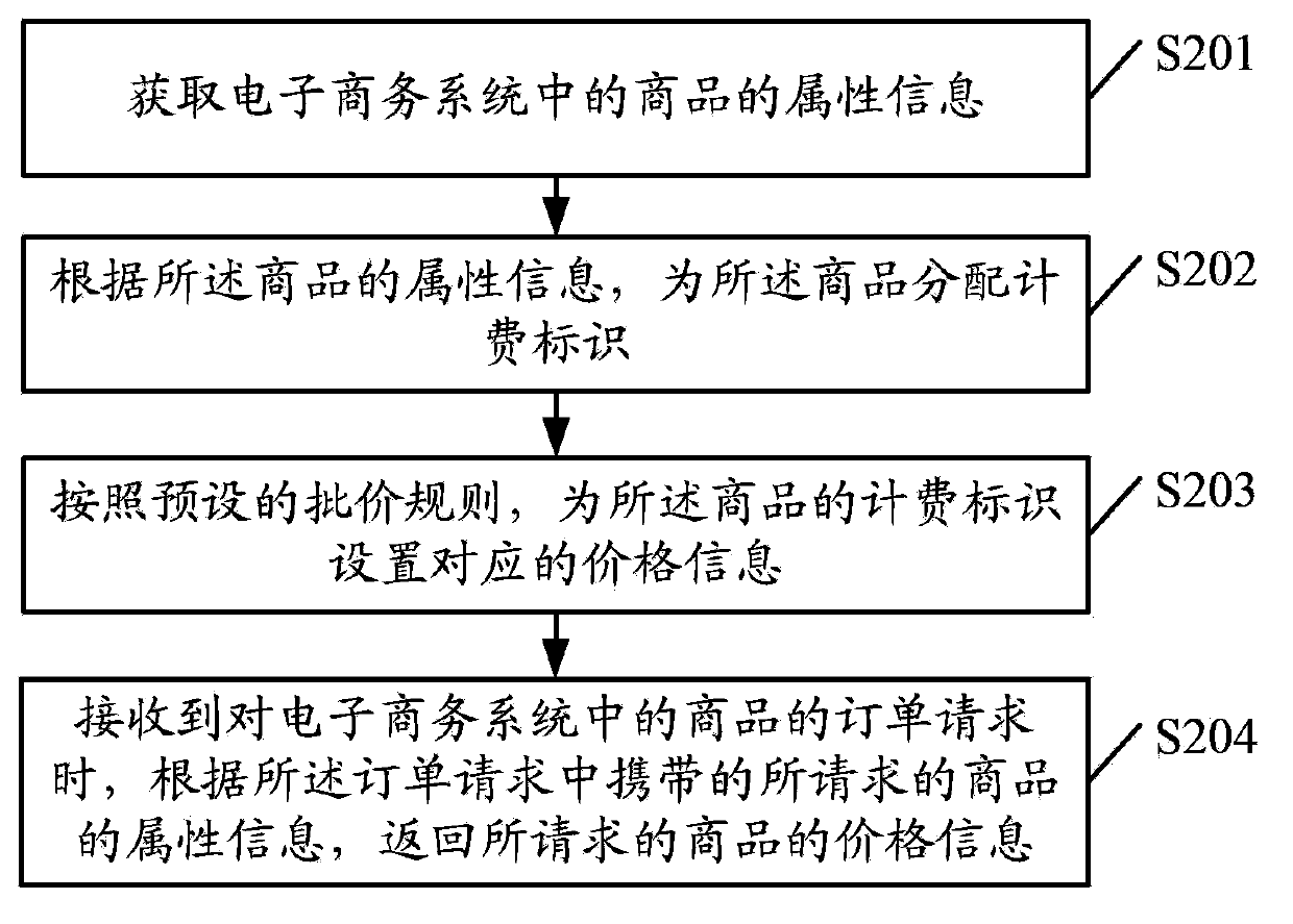 Pricing method and device, order processing method and electronic commerce system