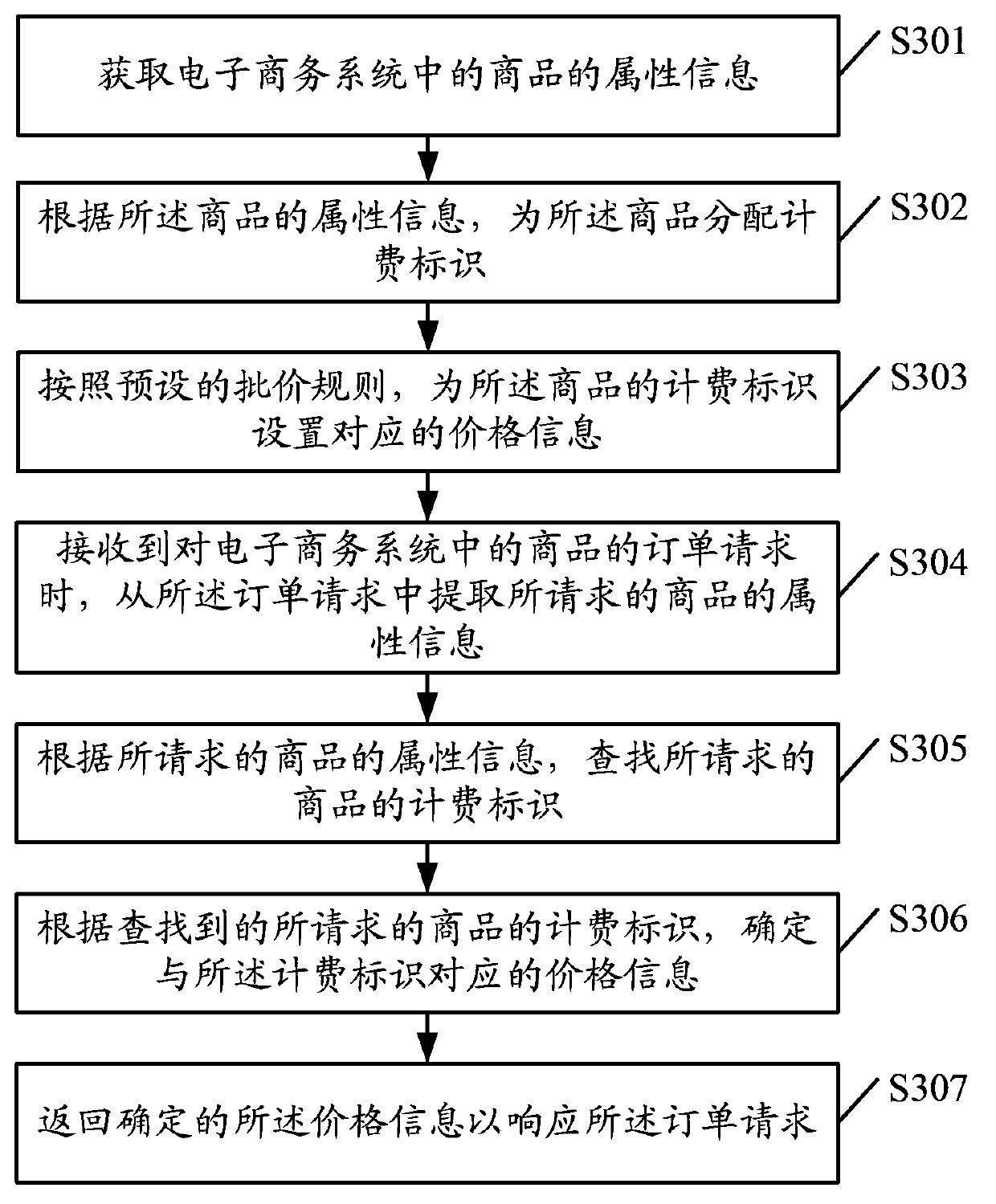 Pricing method and device, order processing method and electronic commerce system