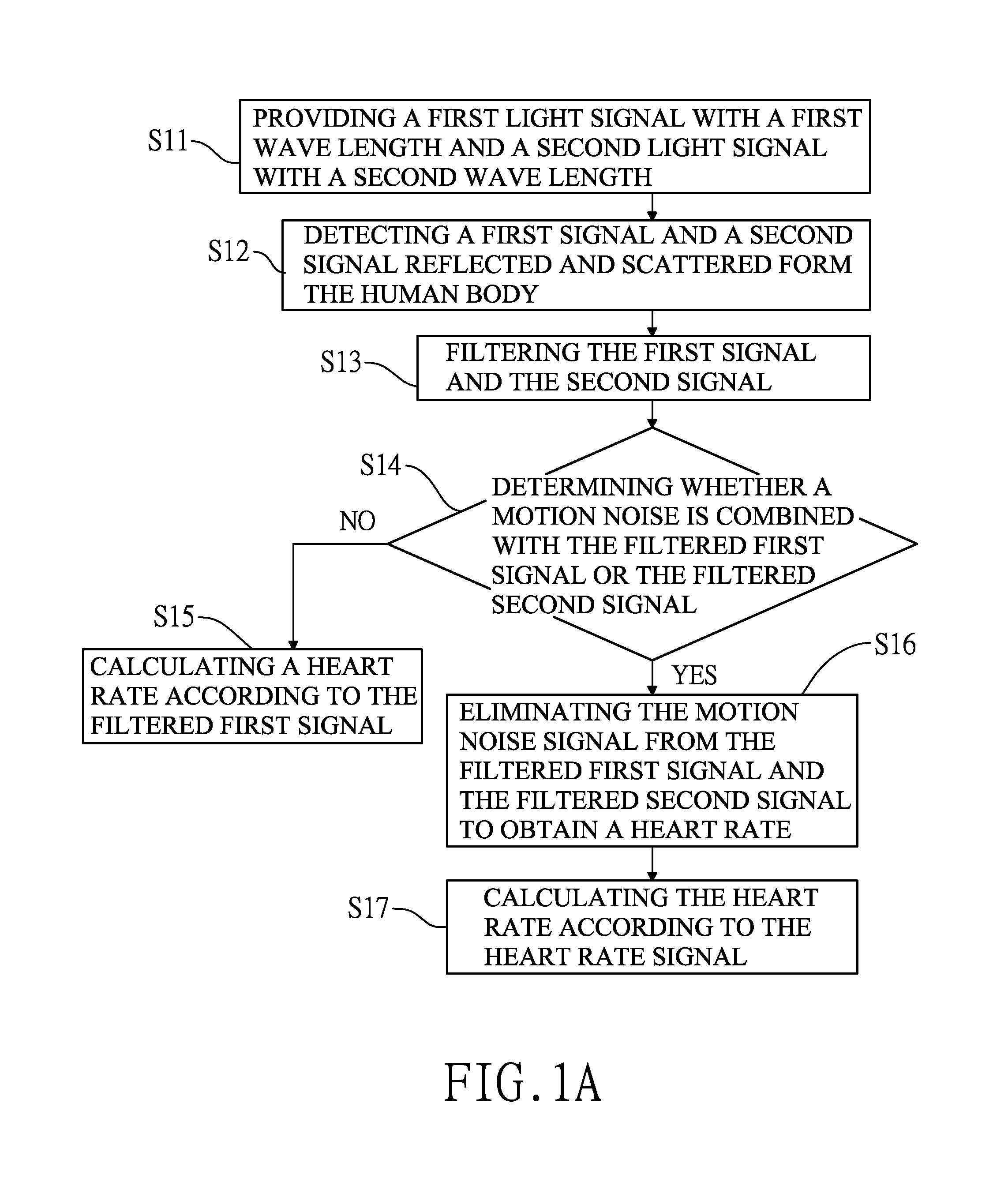 Heart rate monitoring method and devcie with motion noise signal reduction