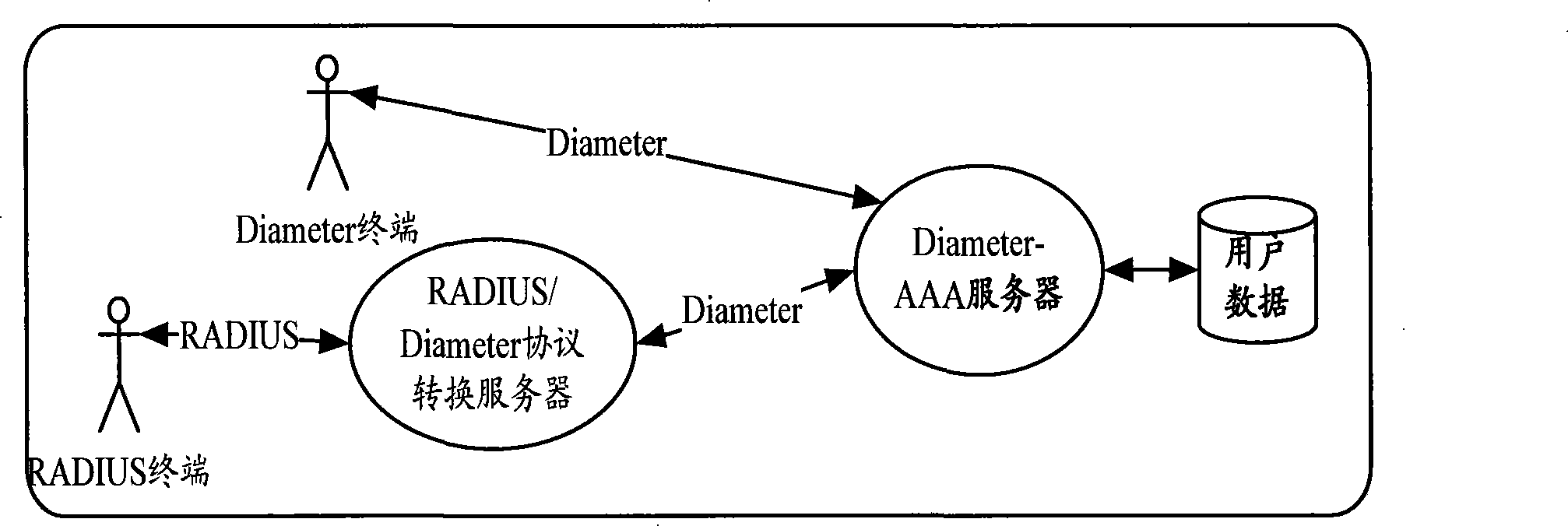 Diameter-AAA server supporting RADIUS protocol and working method thereof
