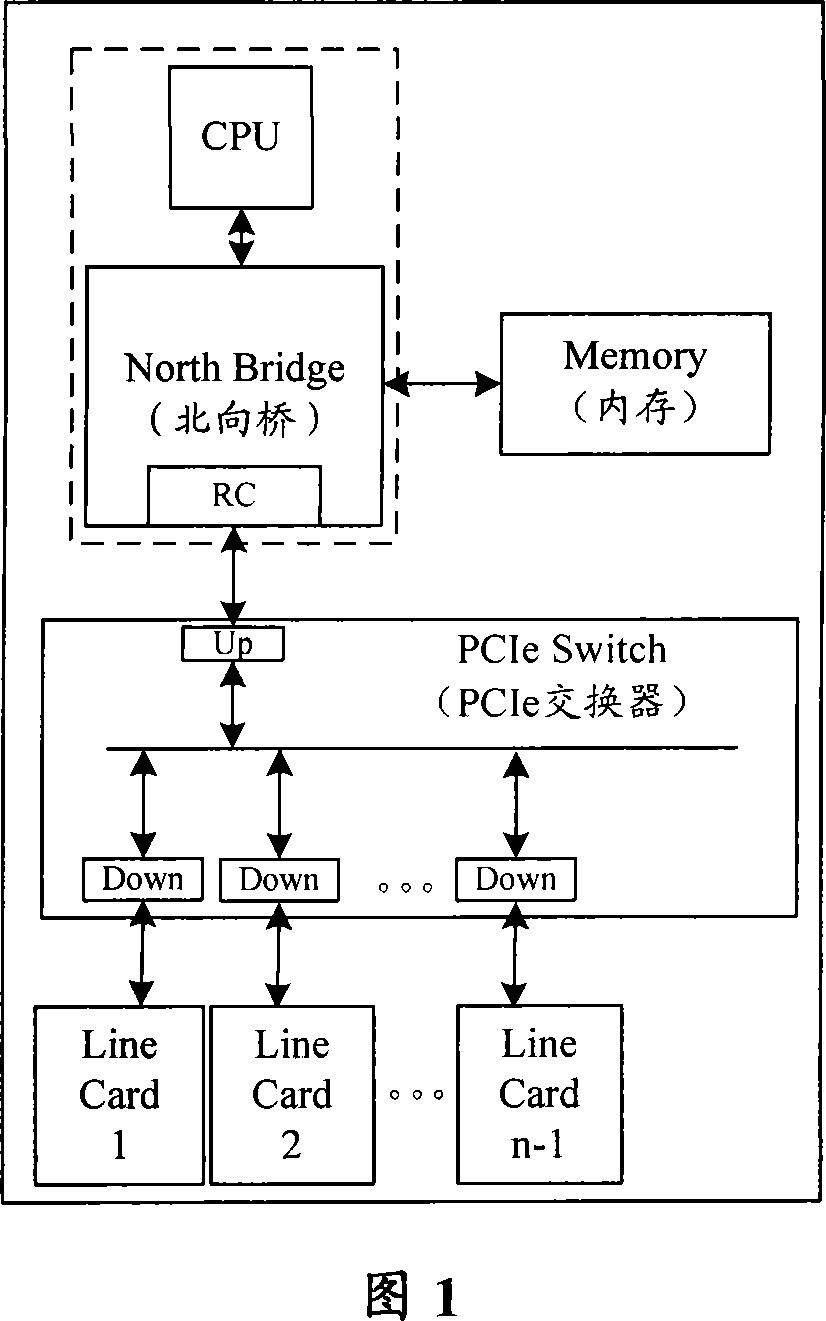 Method, system and device router overlapping based on PCIe exchange architecture