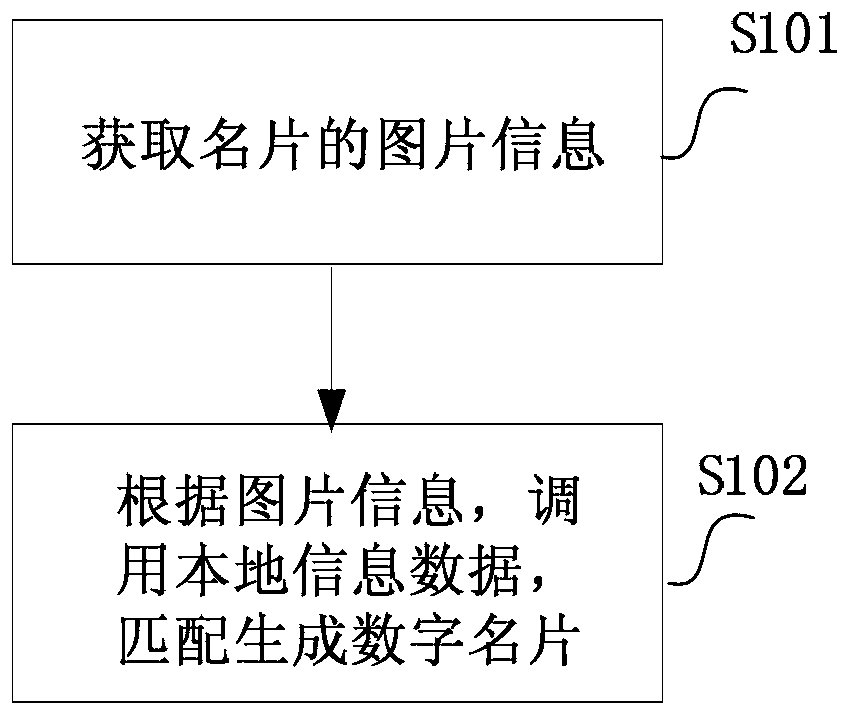 Business card recognition method and device