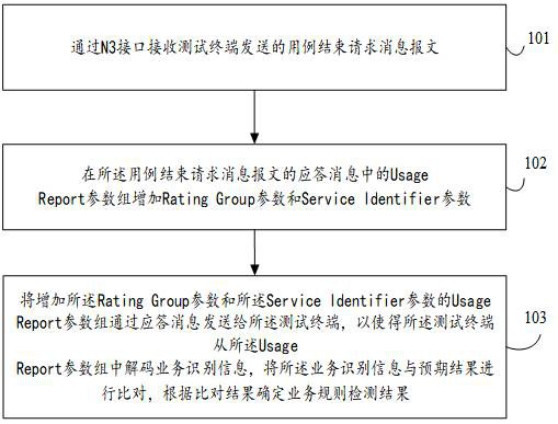 Business rule detection method and device, electronic equipment and storage medium