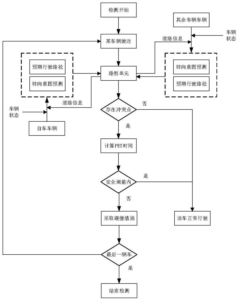 A vehicle conflict early warning method at unsignaled intersection based on steering intention prediction