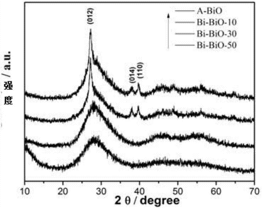 Amorphous bismuth oxide hybrid photocatalyst, preparation method and usage method