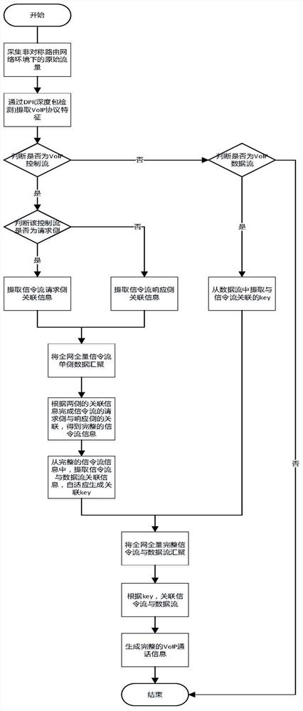 Voip association method, device and readable storage medium in asymmetric routing network