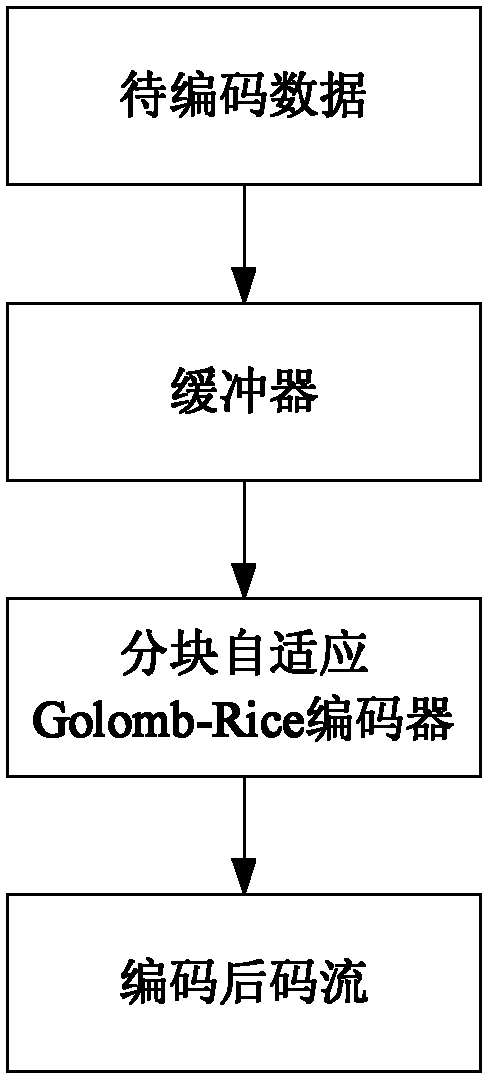 Backward block adaptive Golomb-Rice coding and decoding method and apparatus thereof