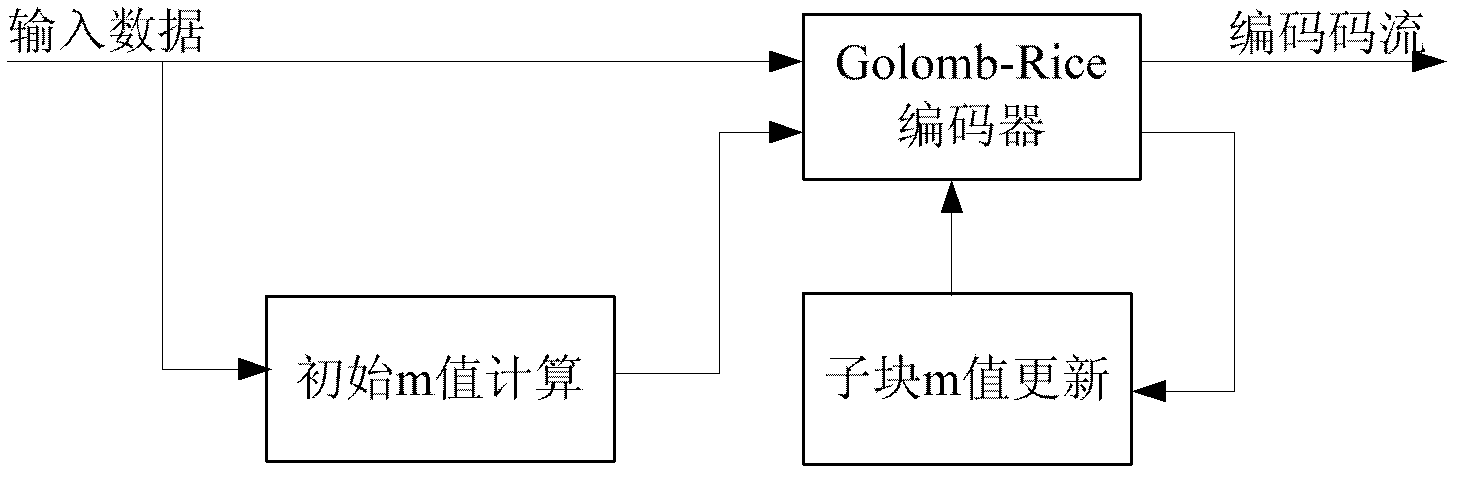 Backward block adaptive Golomb-Rice coding and decoding method and apparatus thereof
