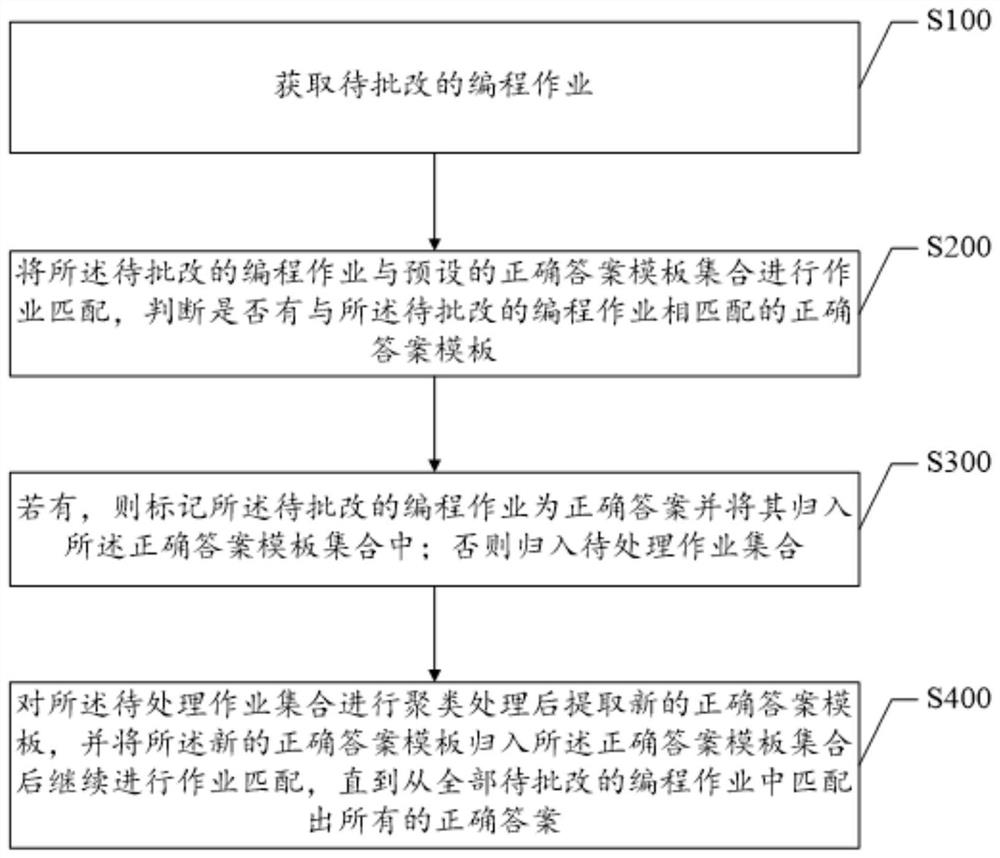 Template matching-based programming job correction method, device, system and medium