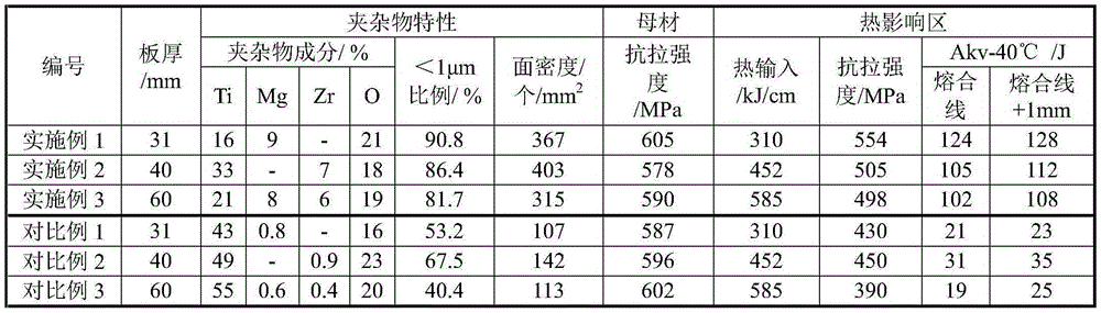 Method for smelting steel plate with excellent performance in high-heat-input-welding heat affected zone