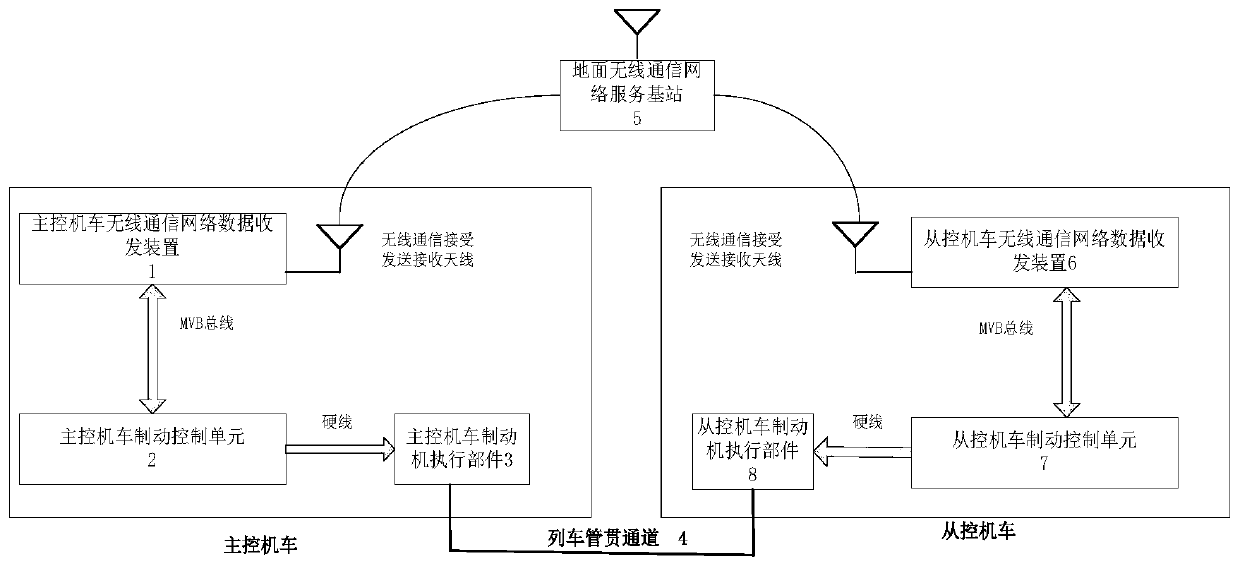 Train pipe synchronous control method and system for heavy-haul combination train
