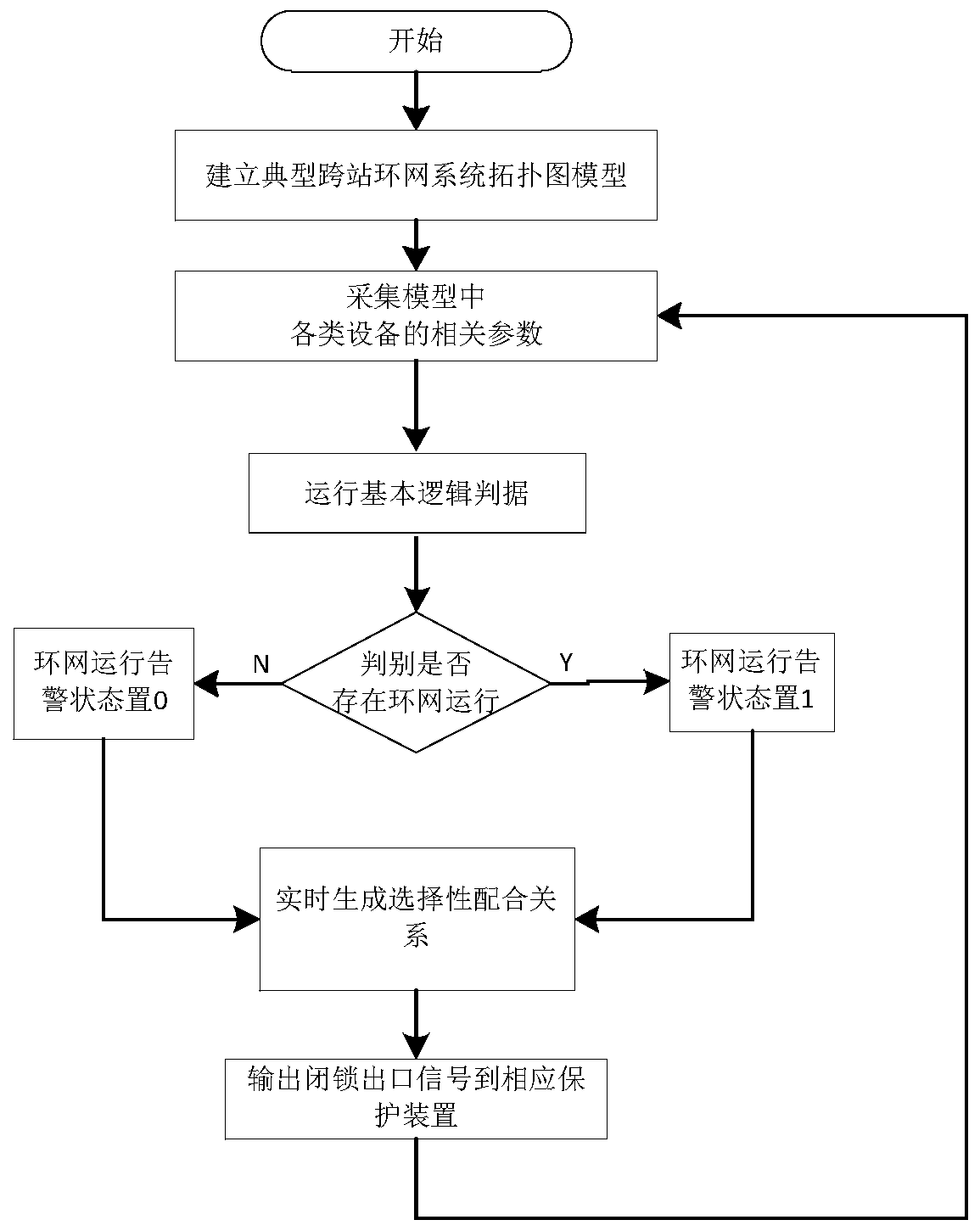 Selective adaptive cross-site ring network system fault handling method