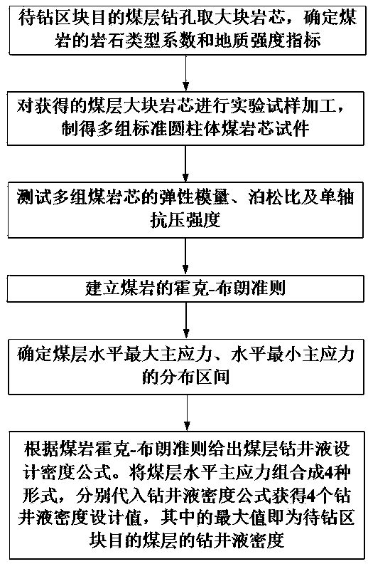 Drilling fluid density design method with consideration of uncertainty of coal seam ground stress