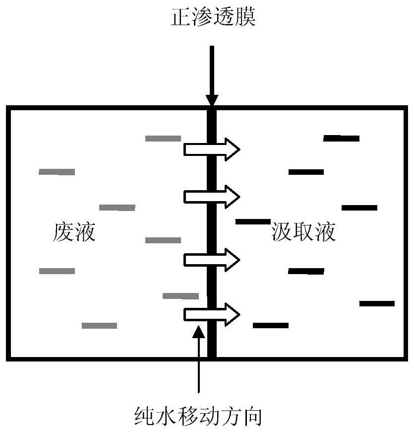 Cold-rolling leveling waste liquid treatment method based on forward osmosis theory