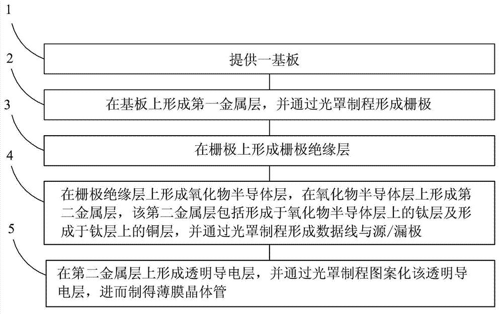 Thin film transistor and manufacturing method thereof