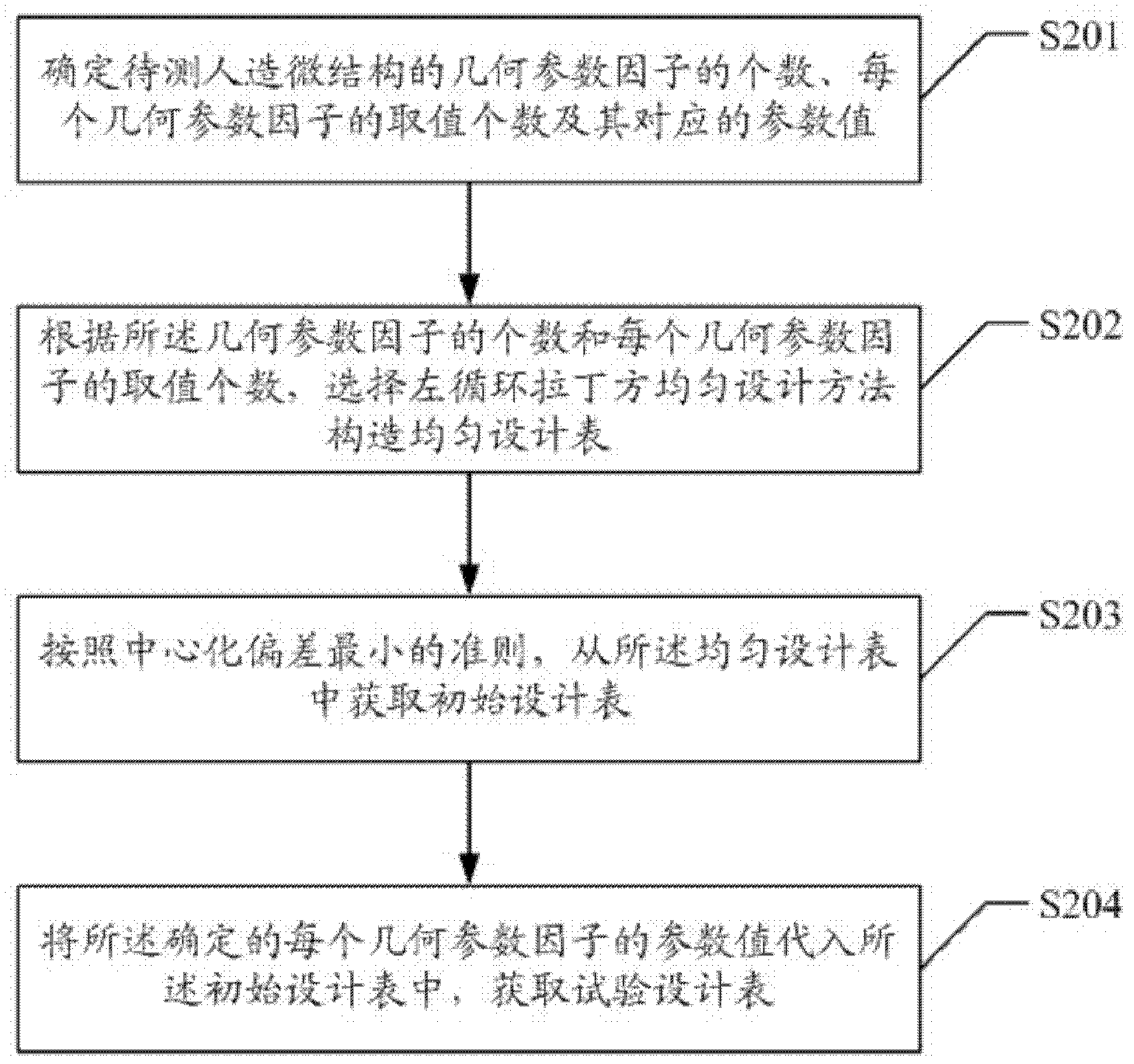 Method and device of acquiring experiment design table of artificial microstructure