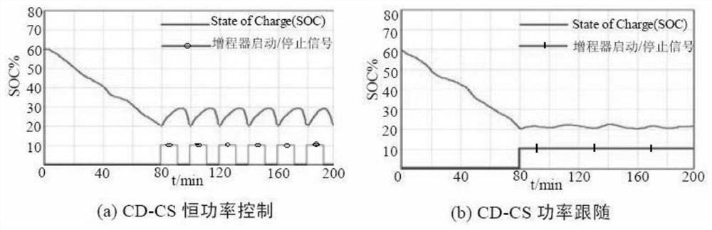 Optimal control method for electric vehicle range extender