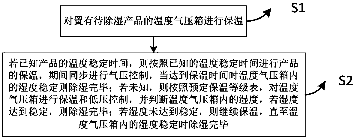 Rapid dehumidifying method without dismounting product