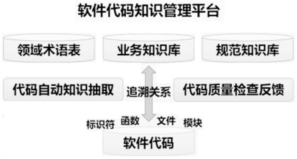 Specific project software code knowledge management platform and construction method thereof