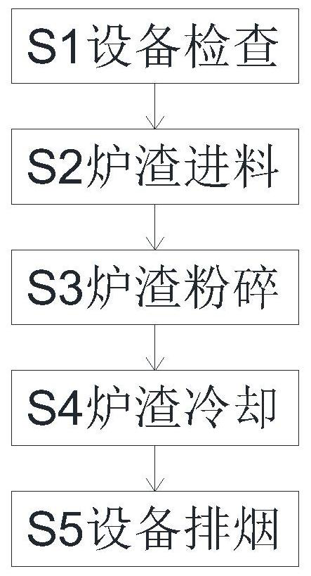 A method for treating blast furnace ironmaking slag