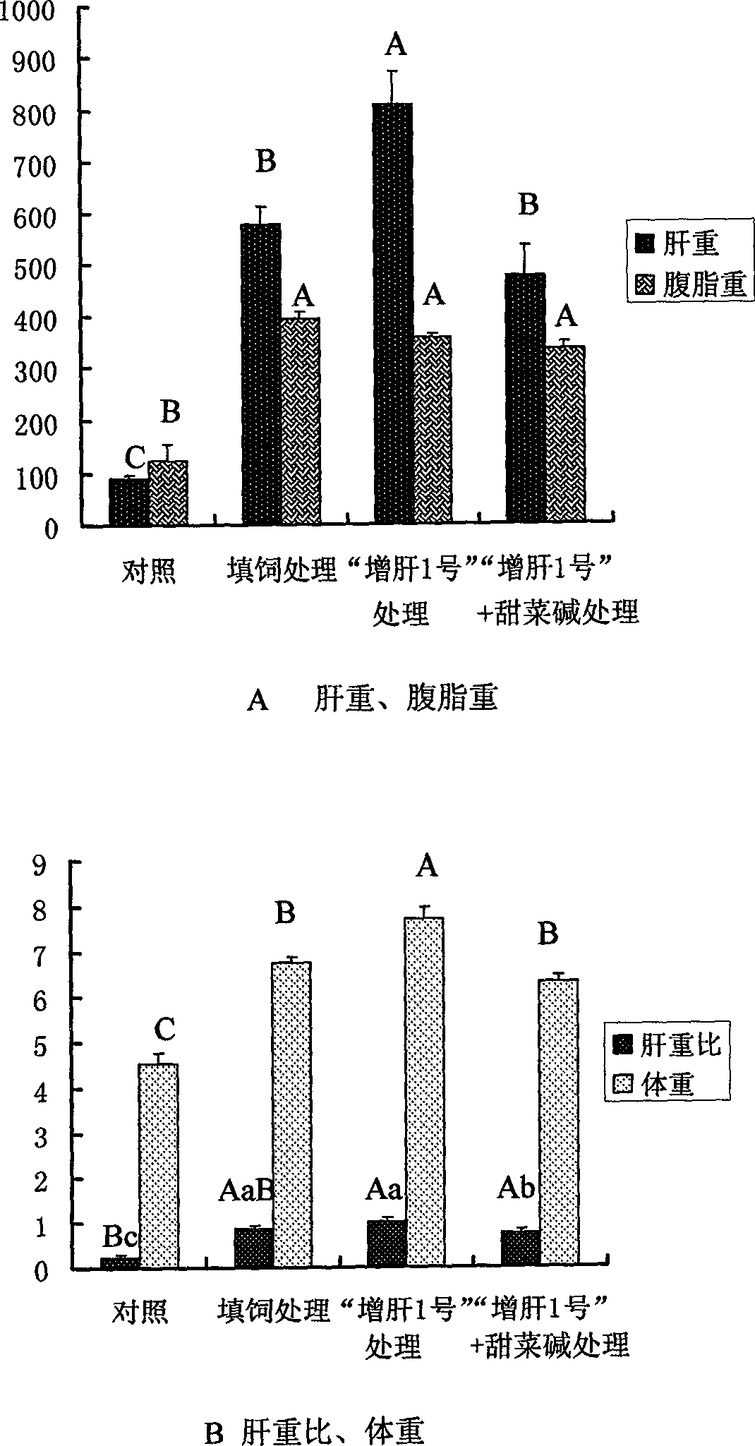 Feedstuff additive for increasing liver and increasing unsaturated fatty acid content