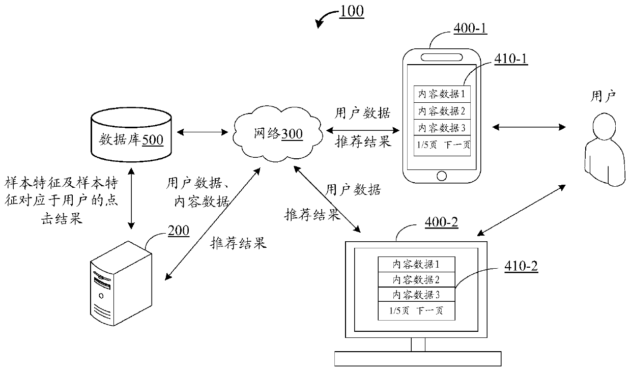 Click rate prediction model training method, recommendation method, device and electronic equipment