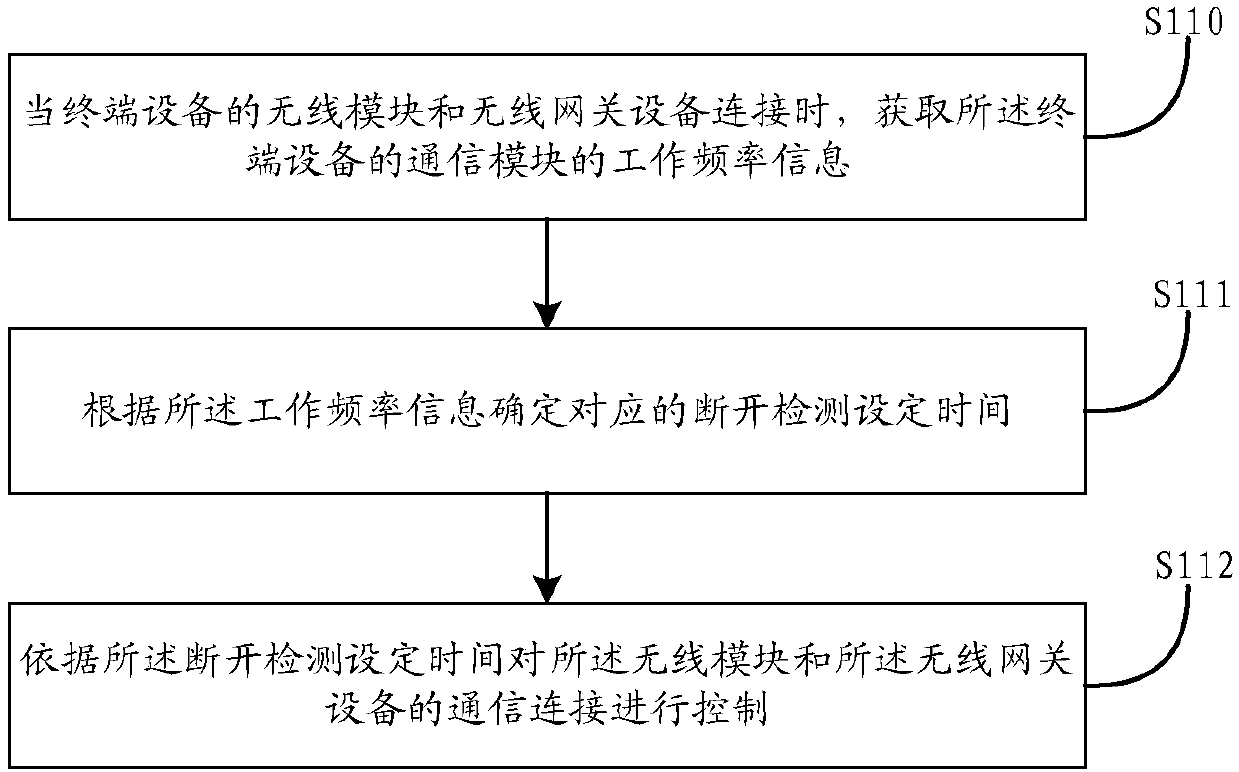 Wireless network connection control method and device, storage medium and terminal equipment