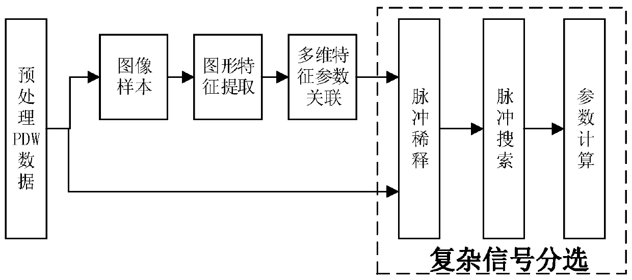 Complex signal sorting method based on visual graphic features